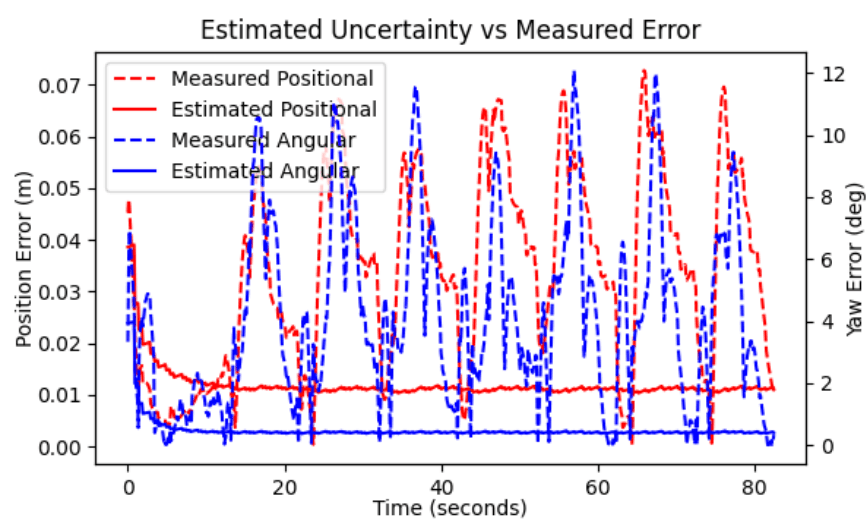 Angular and positional uncertainty over time