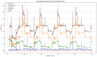 Arm power consumption data