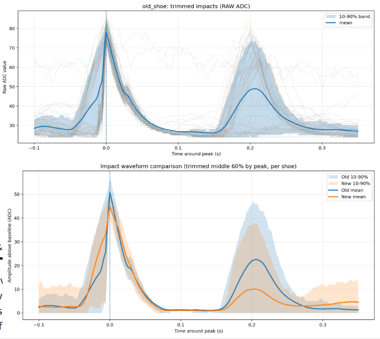 Top: average trace from run with new shoes. Bottom: comparison between traces of new and old shoes